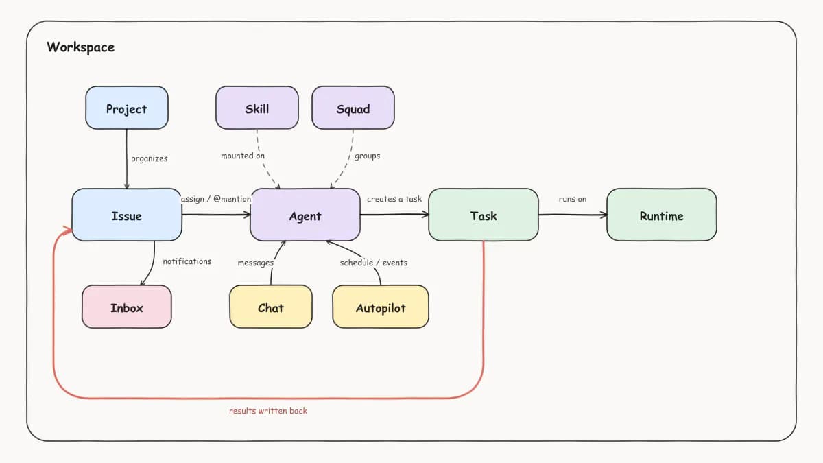 Multica core object diagram: inside a workspace, an issue triggers an agent via assignment or mention, the agent creates a task, the task executes on a runtime, and results are written back to the issue; chat and Autopilot are two more trigger sources, skills and squads attach to agents, projects organize issues, and notifications go to the inbox